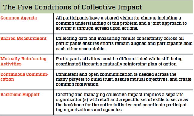This chart was republished from Embracing Emergence: How Collective Impact Addresses Complexity, January 21, 2013, with permission from Stanford Social Innovation Review (www.ssireview.org).