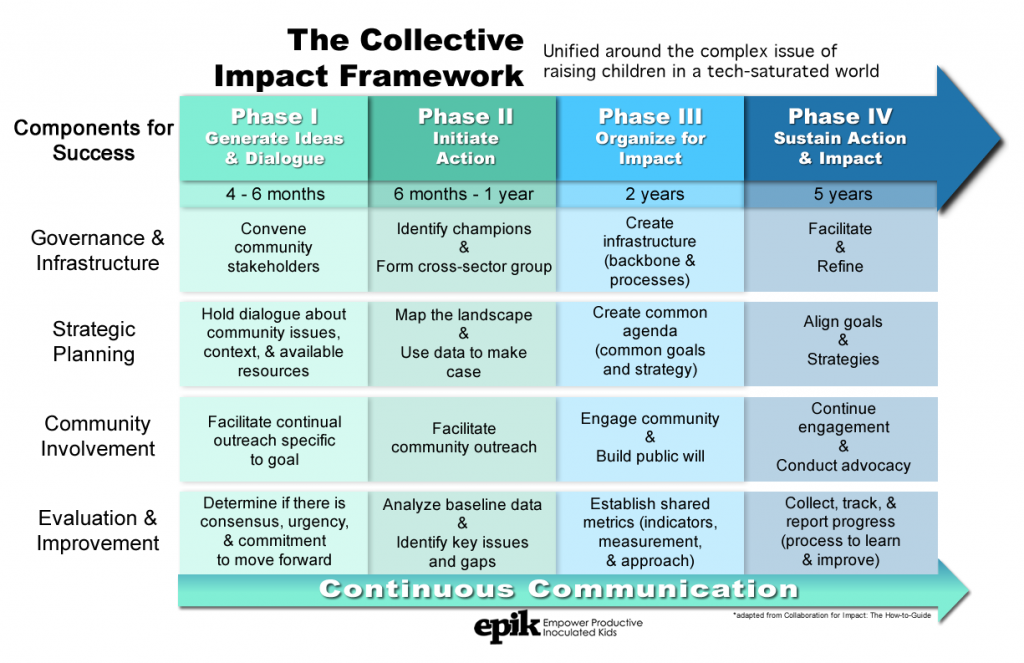 Collective Impact Framework Color